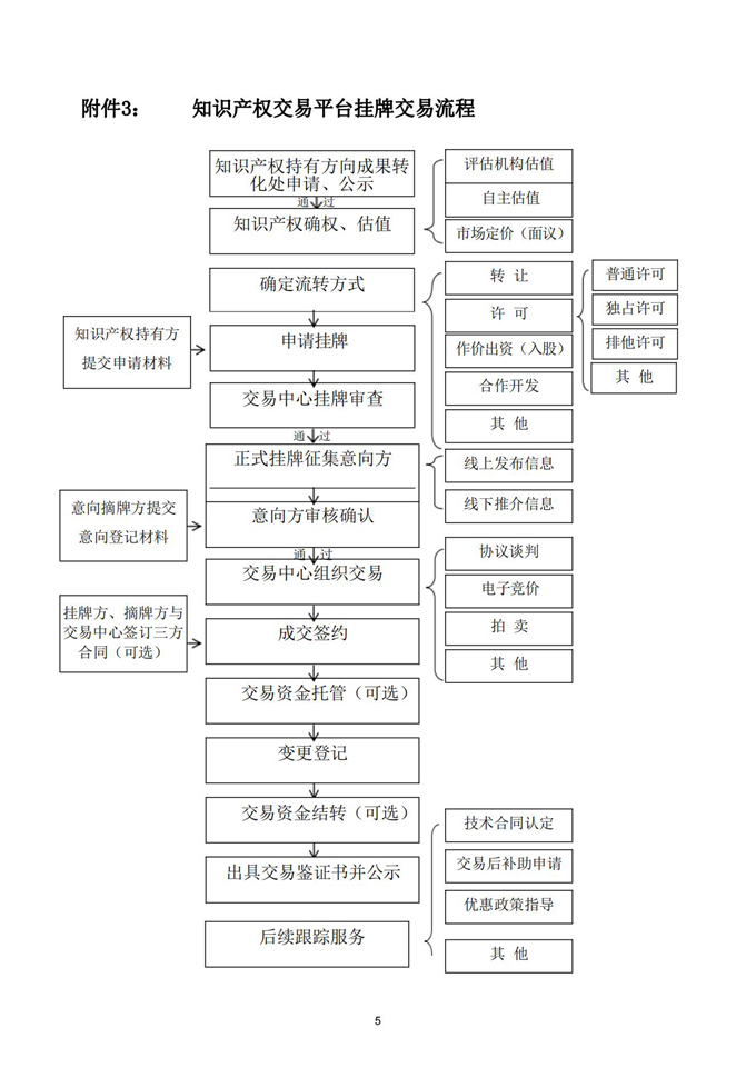 知识产权交易平台挂牌交易流程.jpg